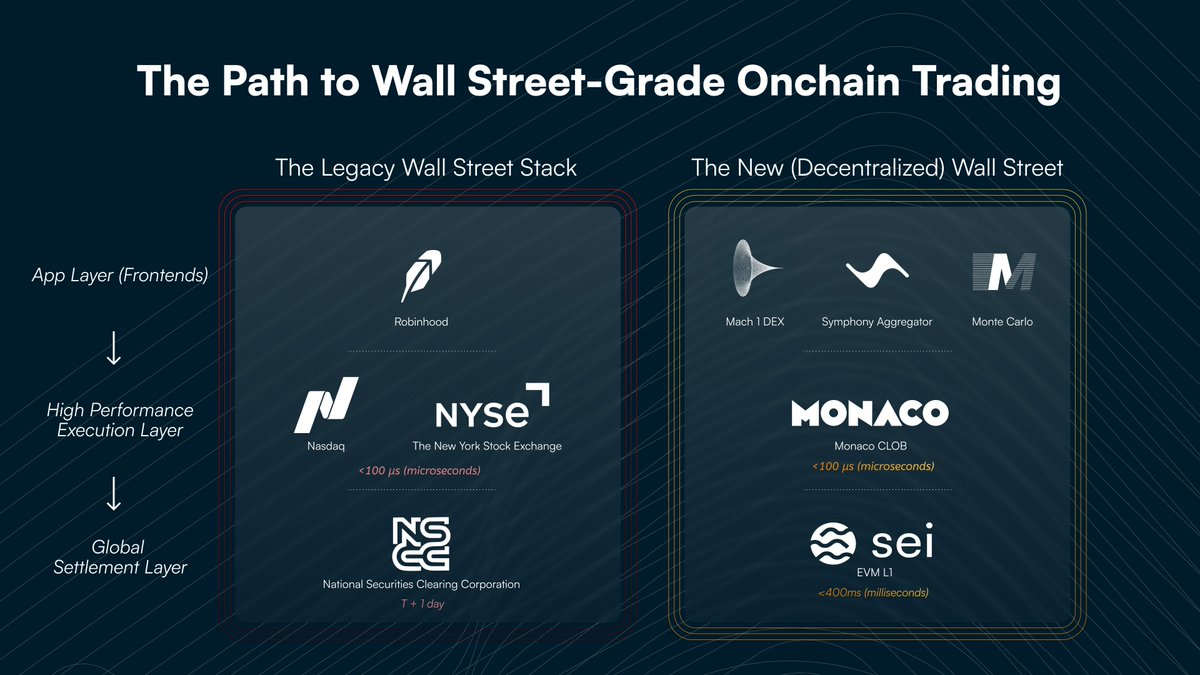 MonacoOnSei's tweet image. Built for Wall Street, open to everyone.     

Monaco Protocol will be the industry&apos;s first Wall Street-Grade Trading Layer.