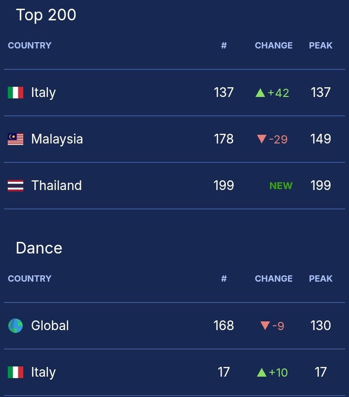 "In The Dark" by Dj Snake ft Stray Kids Shazam chart update:

Top 200:
🇮🇹 Italy — #137 (+42)
🇲🇾 Malaysia — #178 (-29)
🇹🇭 Thailand — #199 🆕 

Dance:
🌐 Global — #168 (-9)
🇮🇹 Italy — #17 (+10)