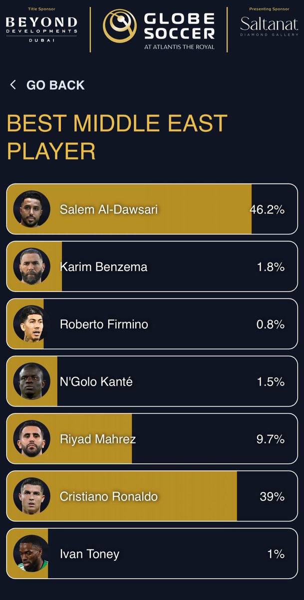 Everyone please vote Ronaldo for Best Middle East Player if you haven‘t already. Al Hilal fans are buying votes for Al Dawasri, so we really need everyone to vote.

If you download their app, you get 10 additional votes!

vote.globesoccer.com/vote/best-me-p…