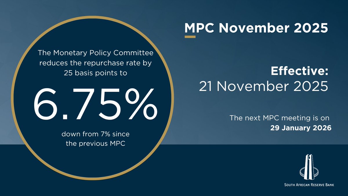 SAReserveBank's tweet image. Against this backdrop, the MPC decided to reduce the policy rate by 25 basis points, to 6.75%, with effect from 21 November.  #SARBMPCNOV2025