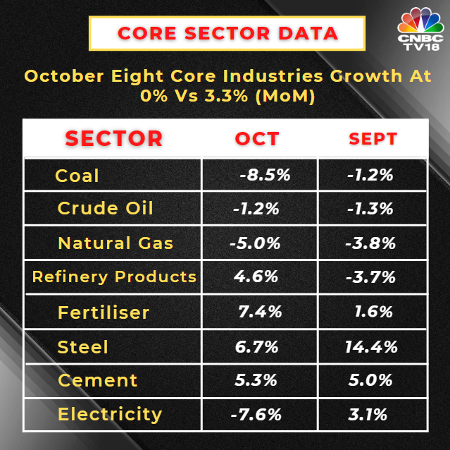 CNBCTV18Live's tweet photo. #CoreSectorData | October Eight Core Industries Growth At 0.0% Vs 3.3% (MoM) https://t.co/z7O7Kpd4dL