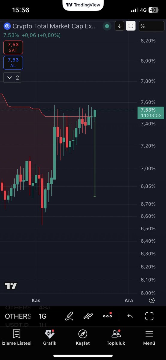 USDT.D dirençten reddi aldı, Others.D yükselişe devam ediyor…
Yoksa alt sezon ? 😱📈

#Bitcoin #Altcoin #Kripto #Crypto #USDT #OTHERS #Dominance