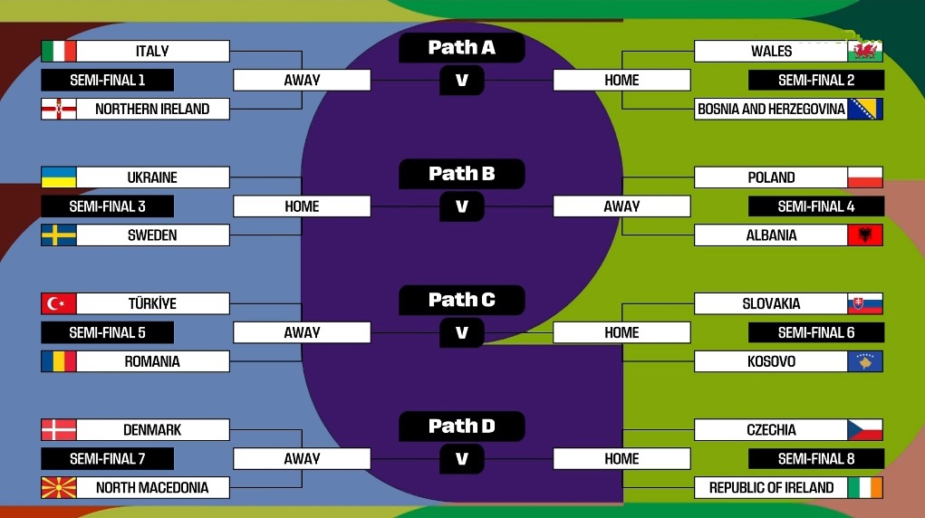 Fifa/Uefa 2026 Dünya kupası elemeleri play-off kurası
Milli Takımımız 26 Mart 2026 da Evimizde Romanya ile tek maç yapacak. Turu geçmesi halinde Finali, 31 Mart 2026 da Slovakya-Kosovo galibi ile deplasmanda oynayacak.
Bizim çocuklara, şimdiden başarılar dilerim.