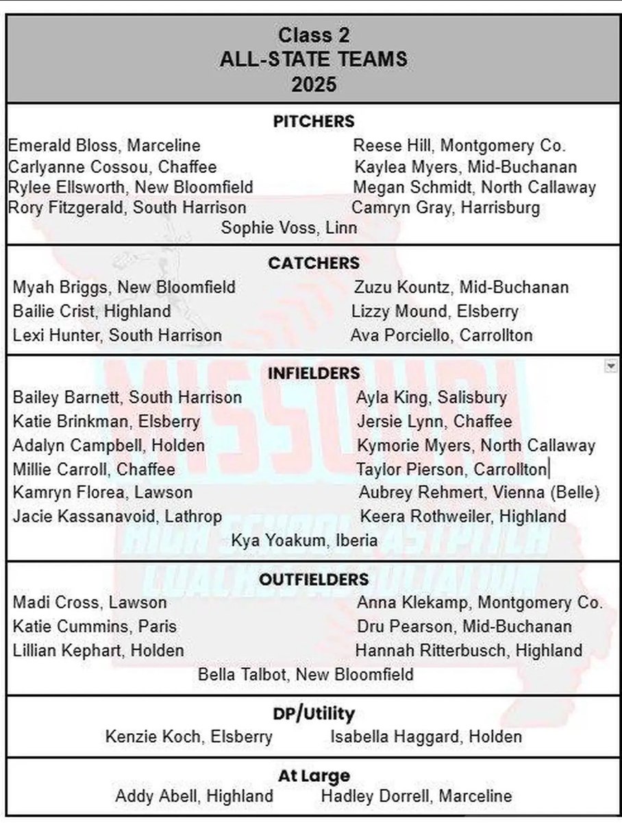 sophievoss04's tweet image. So gratfeul to receive these postseason honors! Congrats to my teammates for their recognition as well! ❤️

- 1st Team All District (Pitcher)
- 1st Team All Conference (Pitcher)
- Central State 8 Conference Pitcher of the Year
- 1st Team All Region (Pitcher)
- All State (Pitcher)