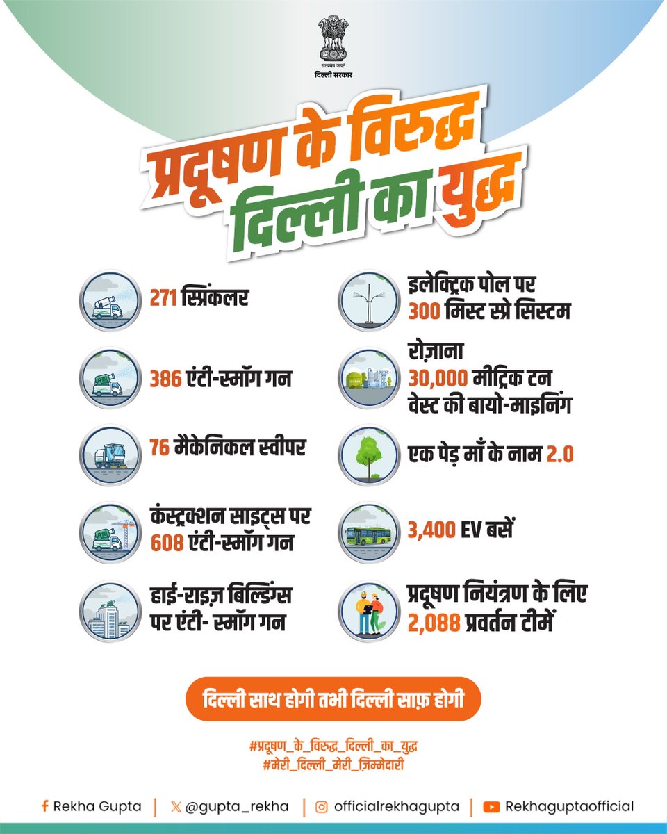 gupta_rekha's tweet image. प्रदूषण के विरुद्ध, दिल्ली का युद्ध जारी है…

दिल्ली की हवा को स्वच्छ बनाने के लिए स्प्रिंकलर्स, एंटी-स्मॉग गन, मैकेनिकल स्वीपर्स, मिस्ट-स्प्रे सिस्टम, निर्माण स्थलों पर एंटी-स्मॉग व्यवस्था और रोज़ाना कचरे की बायो-माइनिंग जैसे प्रयास निरंतर जारी हैं।

शहर में 3,400 से अधिक ईवी…