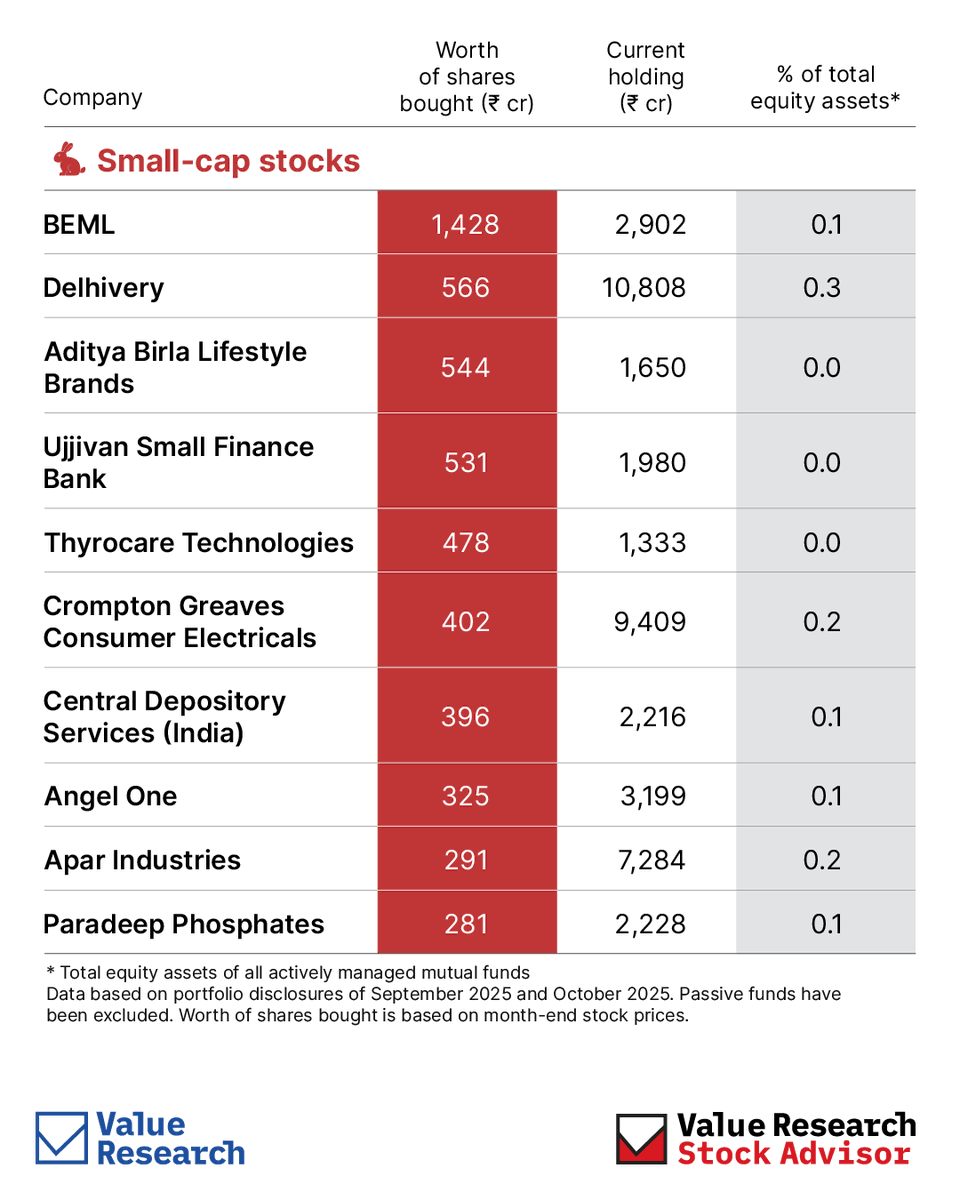 Mutual funds went shopping! 🛒

Here are the most bought stocks in Oct 2025 — from ITC to BEML.

Some buys are obvious. Some… not at all.
Check the full list →
<a href="/VROStocks/">Value Research Stocks</a>