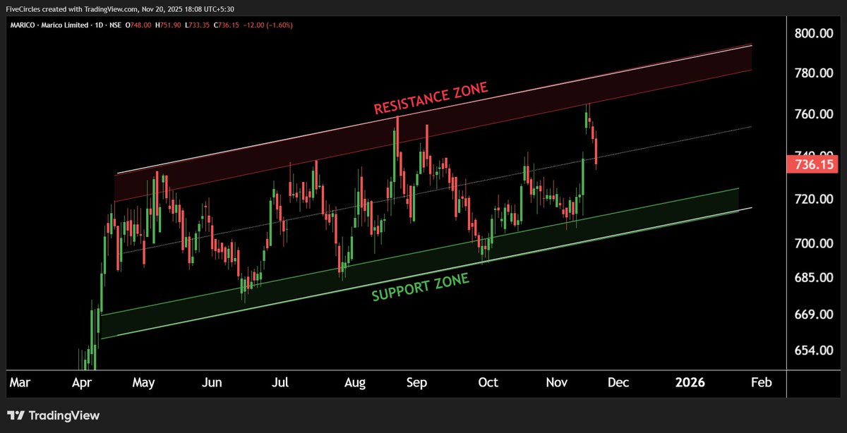 Rahul_Saraoge's tweet image. MARICO Under Pressure — Sharp Fall on the Charts!
 #Marico  #ChannelBreakdown  #ChartAnalysis  #BearishMove  #TechnicalAnalysis 📌 #SupportZone  #PriceAction  #DowntrendAlert  #ParallelChannel #MarketUpdate  #SellingPressure #TrendAnalysis  #StockMarketIndia