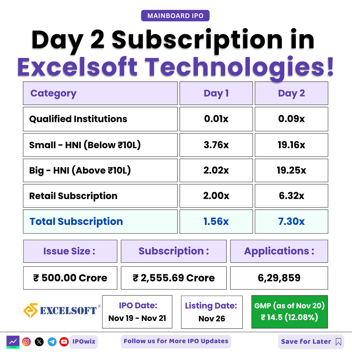 ipowiz's tweet image. Day 2 Subscription in Excelsoft Technologies 🔥

#ipo #iposubscription #excelsofttechnologies #excelsoftipo