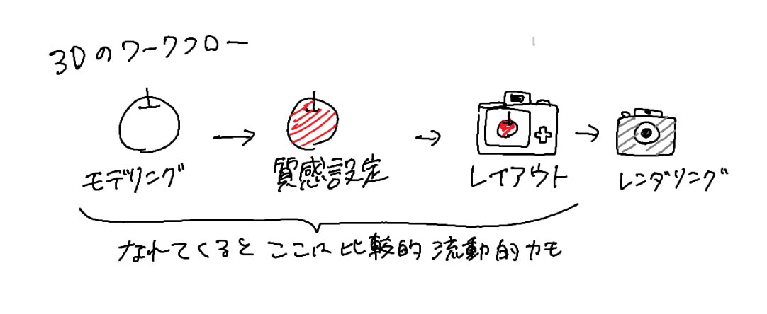 漫画家の友達にBlenderを教えたときに描いた図をせっかくなのでいくつか放流･･･