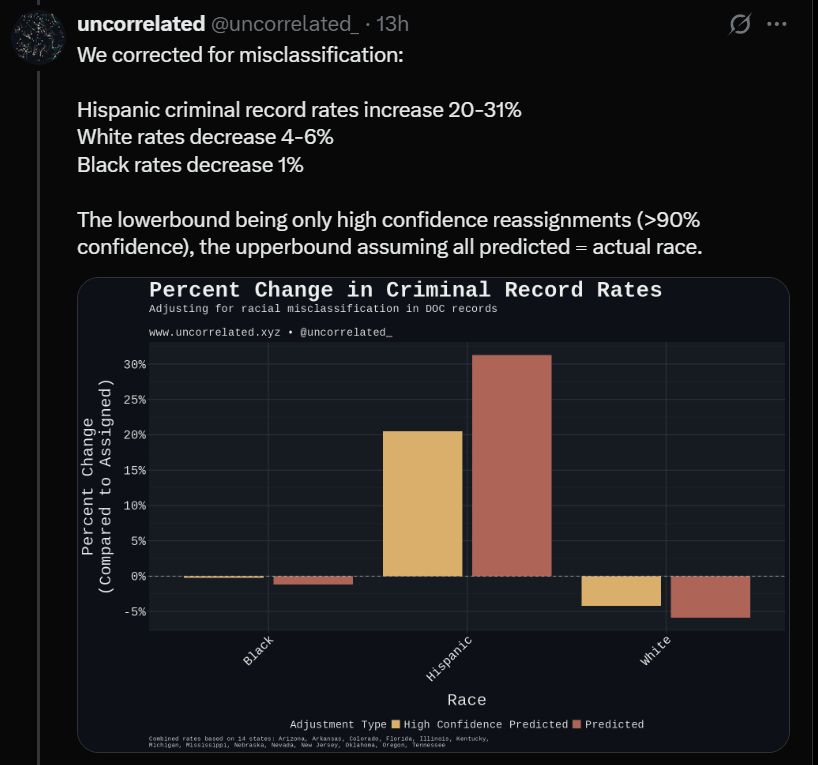 CovfefeAnon's tweet image. It&apos;s good that these people did this research systematically to demonstrate that, yes, huge numbers of non-white criminals are being classified as &quot;white&quot; in particular cases which then causes the aggregate data based on those classifications to give an incorrect picture

The…