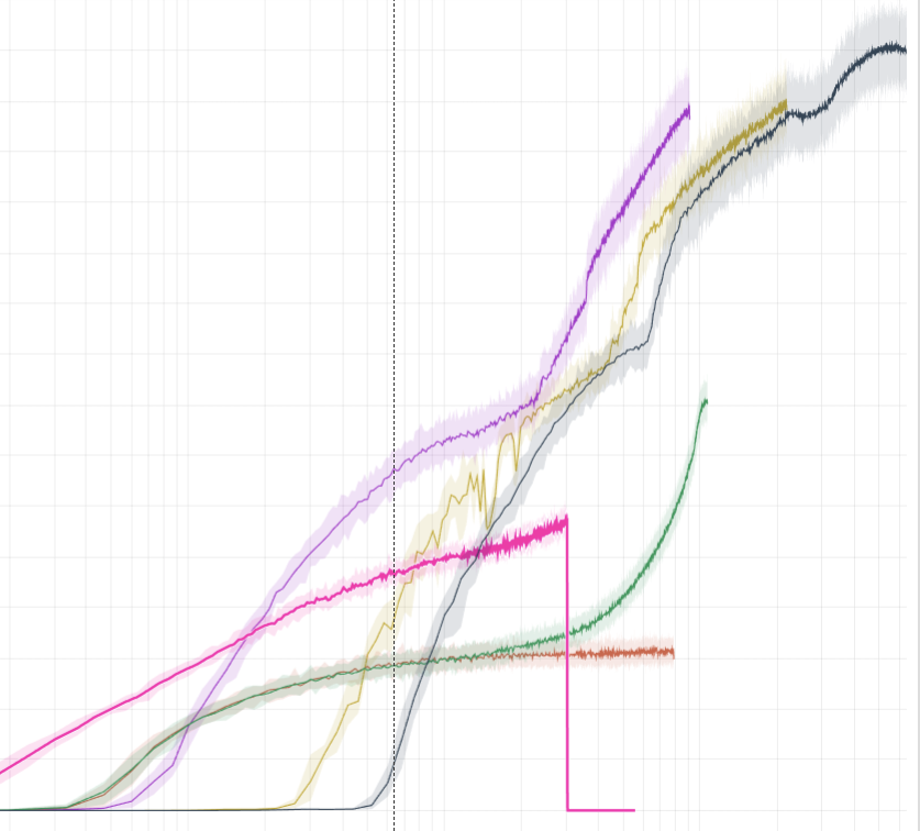 La curva verde estaba tan equivocada que no sé cómo pudo aprender algo. Gran candidato a avance en aprendizaje por refue