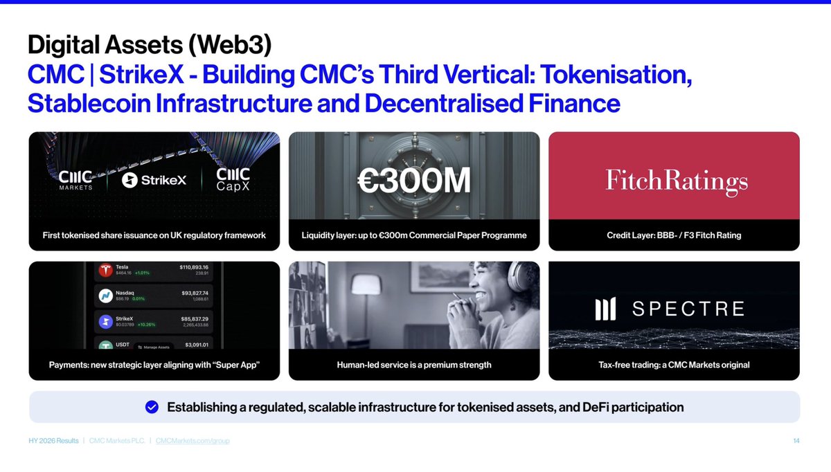 <a href="/CMCMarkets/">CMC Markets</a> released their HY26 updates. HUGE! The 20+ billion a day trading company (that owns control of #strikeX <a href="/StrikeX/">StrikeX Technologies</a>) is releasing a MULTI ASSET WALLET for 24/7 trading, tokenizing, stocks, and other assets that is bridging TradeFi to DeFi. “Release imminent” <a href="/peteratcmc/">Lord Cruddas of Shoreditch</a>