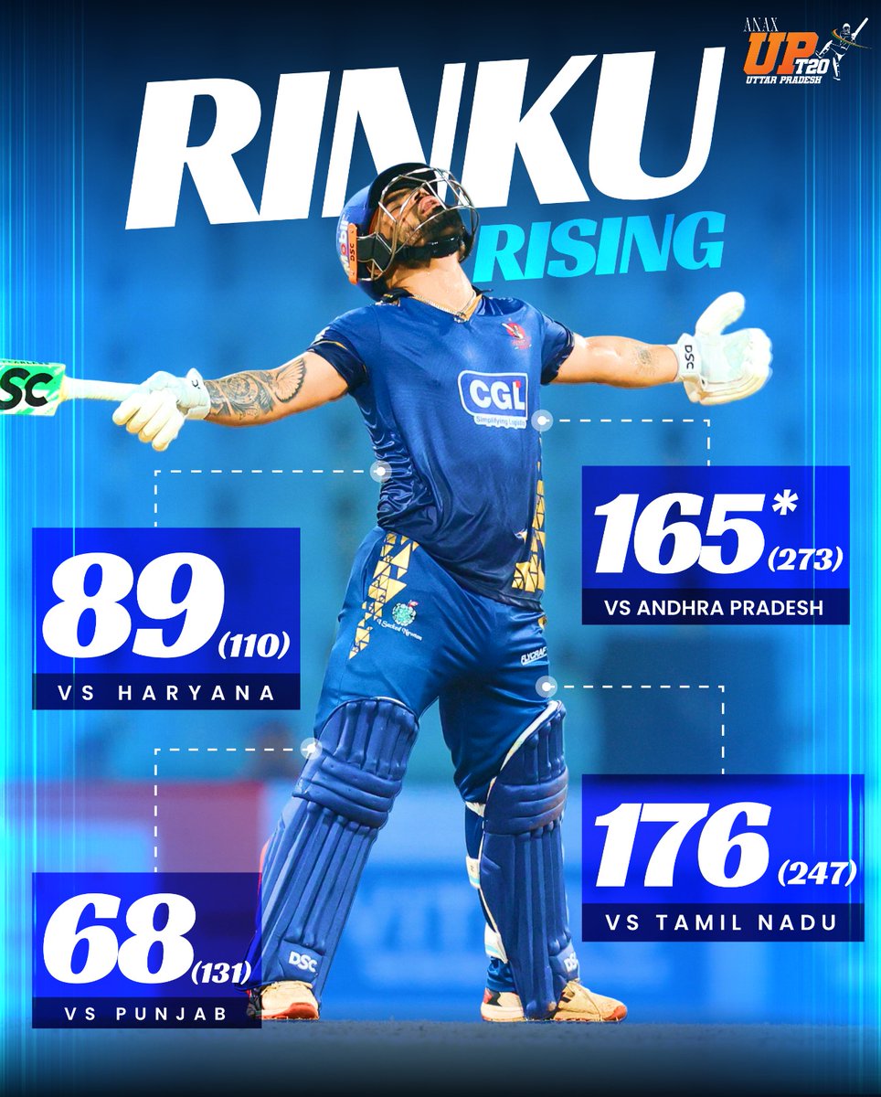 t20uttarpradesh's tweet image. T20 only? Think again. Rinku is on fire in the Ranji Trophy, one brilliant knock after another.

#RinkuSingh #RanjiTrophy