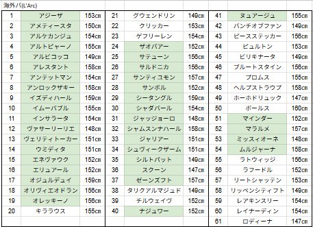 beta_hako's tweet photo. ブエナ育成での準ネームド実装に伴いまして、
モブウマ娘身長表アップデートのお知らせです！(∩´∀｀)∩📣

[新規]
アットザクレスト　　144㎝
サンシャサンギョウ　158㎝
シンドウルンルン　　165㎝
ユニカリゼ　　　　　171㎝
レディペディアン　　160㎝

#モブウマ娘　#ウマ娘 https://t.co/eI4irr3hJw