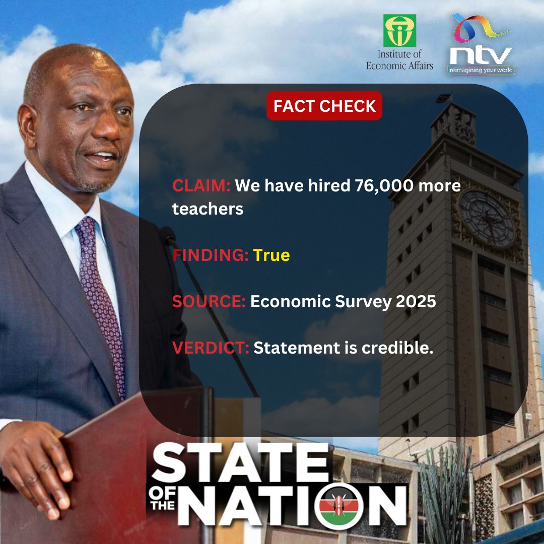 ntvkenya's tweet image. Fact check

Claim: We have hired 76,000 more teachers 
Finding: True
Source: Economic Survey 2025
Verdict: Statement is credible. 

#StateOfTheNation2025