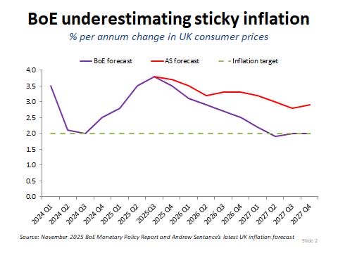asentance's tweet image. My forecast is for UK inflation to remain stickier than the #MPC are hoping - with inflation falling only very slightly over the next couple of years to around 3pc in 2027, not 2pc as the #BoE is hoping. Time will tell, but hard to see the case for more rate cuts now.