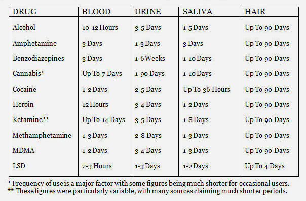 DrugUsersBible's tweet photo. Questions relating to mandatory drug testing are amongst the most common I am asked. Hopefully, this page, which includes the detection periods for various substances, answers most of them: https://t.co/uivVkxEvll https://t.co/prV9gzIfZg