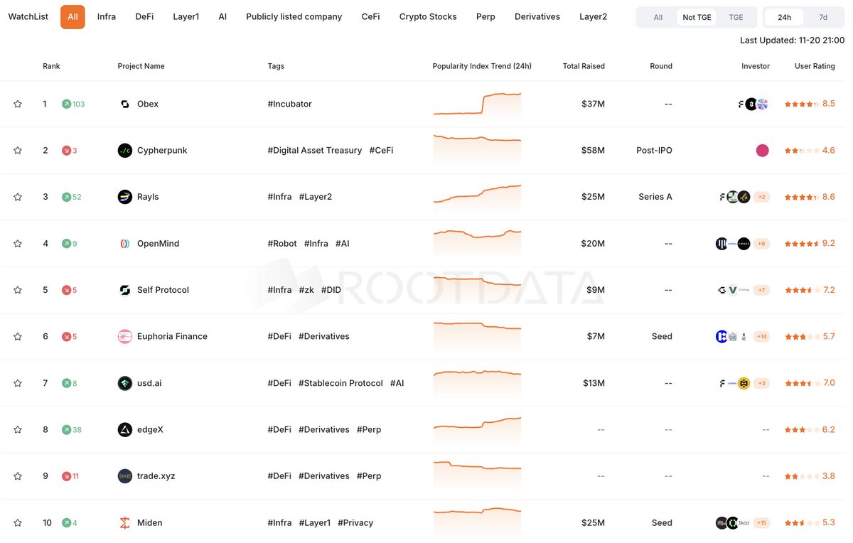 RootDataCrypto's tweet image. What’s the Top3 Non-TGE Hot Projects on RootData Right Now? 🔥 
rootdata.com

1. @obexincubator - Cryptocurrency Incubator, raised $37M in a round led by @hiFramework , @LayerZero_Core , and @SkyEcosystem

2. @cypherpunktech - A publicly traded company dedicated to…