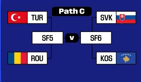 Türkiye milli takımımızın Dünya Kupası yolu belli oldu.
Romanya maçı içerde, kazanırsak final maçı deplasmanda olacak.

Sonu Dünya Kupası olsun 🇹🇷🇹🇷🇹🇷🇹🇷🇹🇷