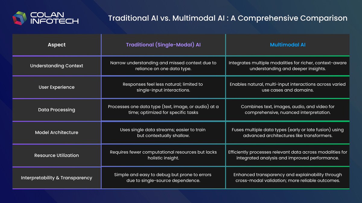 colan_infotch's tweet image. Traditional AI vs. Multimodal AI: Smarter Insights

Visit Us : colaninfotech.com

#AIInnovation #MultimodalAI #SmartTechnology #DataFusion #FutureOfAI #B2BTech #Colaninfotech