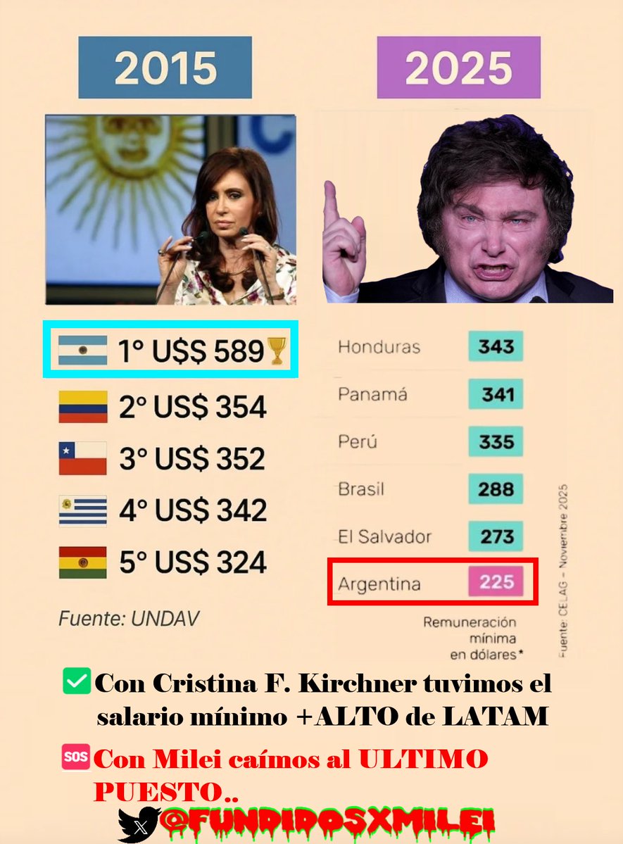 FUNDIDOSxMILEI's tweet image. ✅ Cristina dixit 20/11/25:
&quot;el papel higiénico fue lo más vendido en el Cyber Monday… Sí, así como lo leés… Puesto número uno en compras de Mercado Libre. Pensar que en el 2015, a esta altura del año, los argentinos compraban equipos de aire acondicionado o planificaban sus…