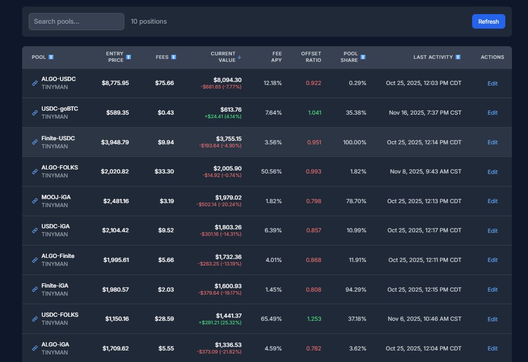 _NodeKeeper_'s tweet image. I made a mistake.

$Finite LP performance is WAAAY better than I had said!!!

My (FINITE/USDC) lp position is ONLY down &amp;lt;5% since this experiment started compared to -18% and -17% for $ALGO and $BTC, respectively. 

@LiquiSleuth has the real data. 
Gonna be pivoting
@BOAlgorand