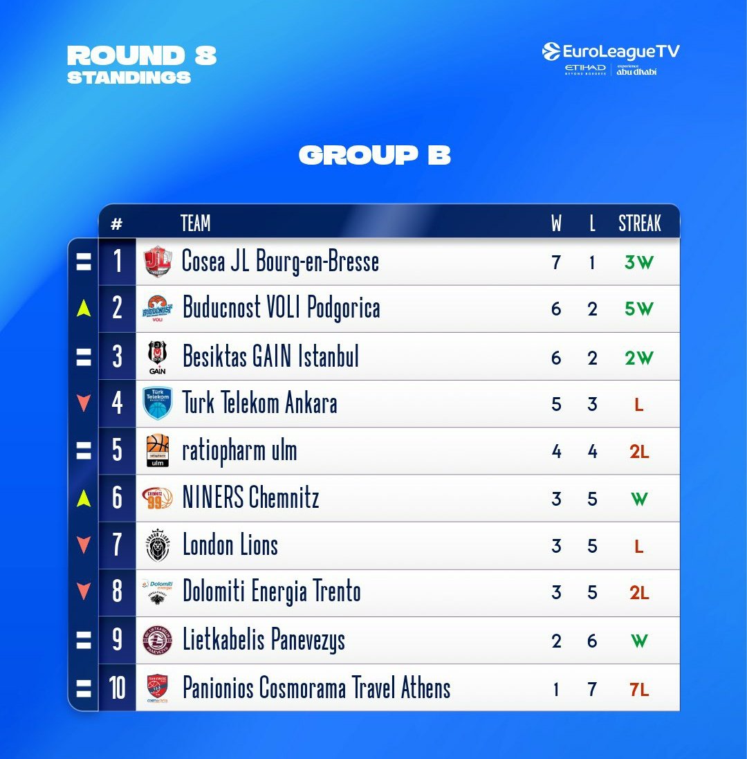 BjkBasket's tweet image. 🏀🦅 Beşiktaş GAİN Takımımız, BKT EuroCup B Grubu&apos;nun sekizinci haftasını, averajla üçüncü sırada tamamladı. 

#PotanınKartalları #BeşiktaşGain #TheBlackEagleRises