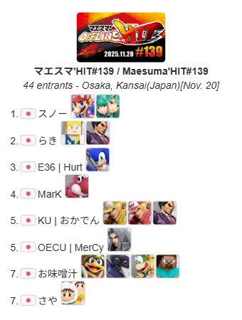 2025.11.20 Thu.
スマブラSP大阪平日オフ大会 
『マエスマ'HIT#139』結果(敬称略)

優勝
スノー <a href="/snow_SSBU/">スノー</a> 通算8回目
準優勝
らき <a href="/Raki_Lucky_SSBU/">SOL/らき</a>

ますますキレが出てきている。誰が止めるのか
おめでとうございます

次回：11/27(木)
#スマブラSP #マエスマ
