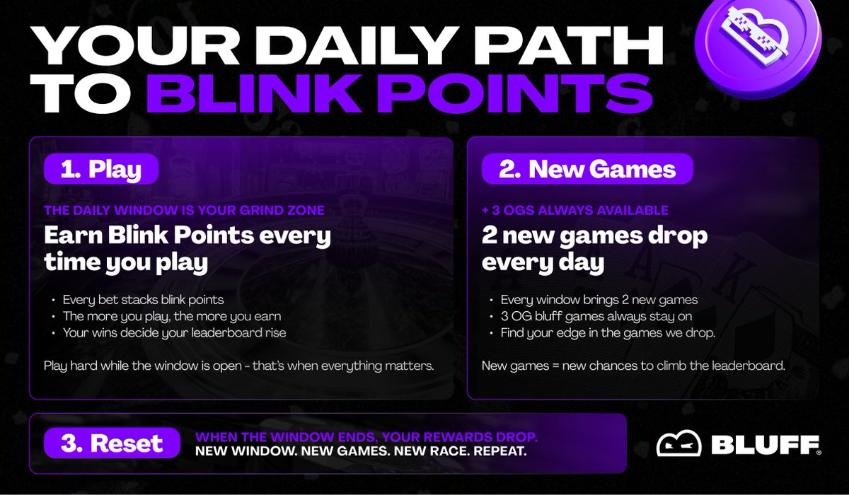 Bluff runs on daily windows.

You play. You stack.
The window resets. You run it back.

2 new games drop every day.
Every win turns into Blink Points.

Make every window count → bluff.com