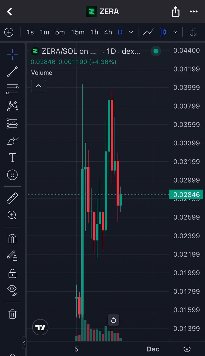 Last shakeout before breakout 

Get in , get some $ZERA ,believe me even 100$ is good 

<a href="/ZeraLabs/">ZERA</a> is zillion 💵 project 👀🤝