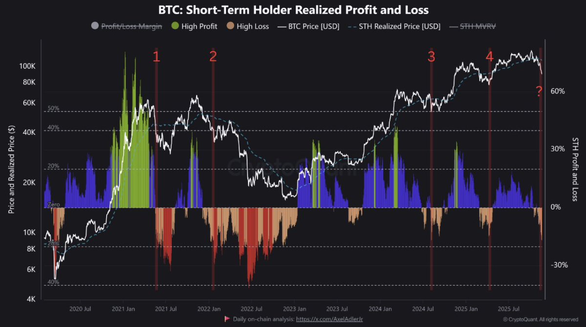 cryptoquant_com's tweet image. Bitcoin Short-Term Holders Are Capitulating

“This often marks a local bottom if the price quickly reclaims the cost basis. Failing to do so historically indicates a deeper bearish trend or confirms a bear market.” – By @IT_Tech_PL