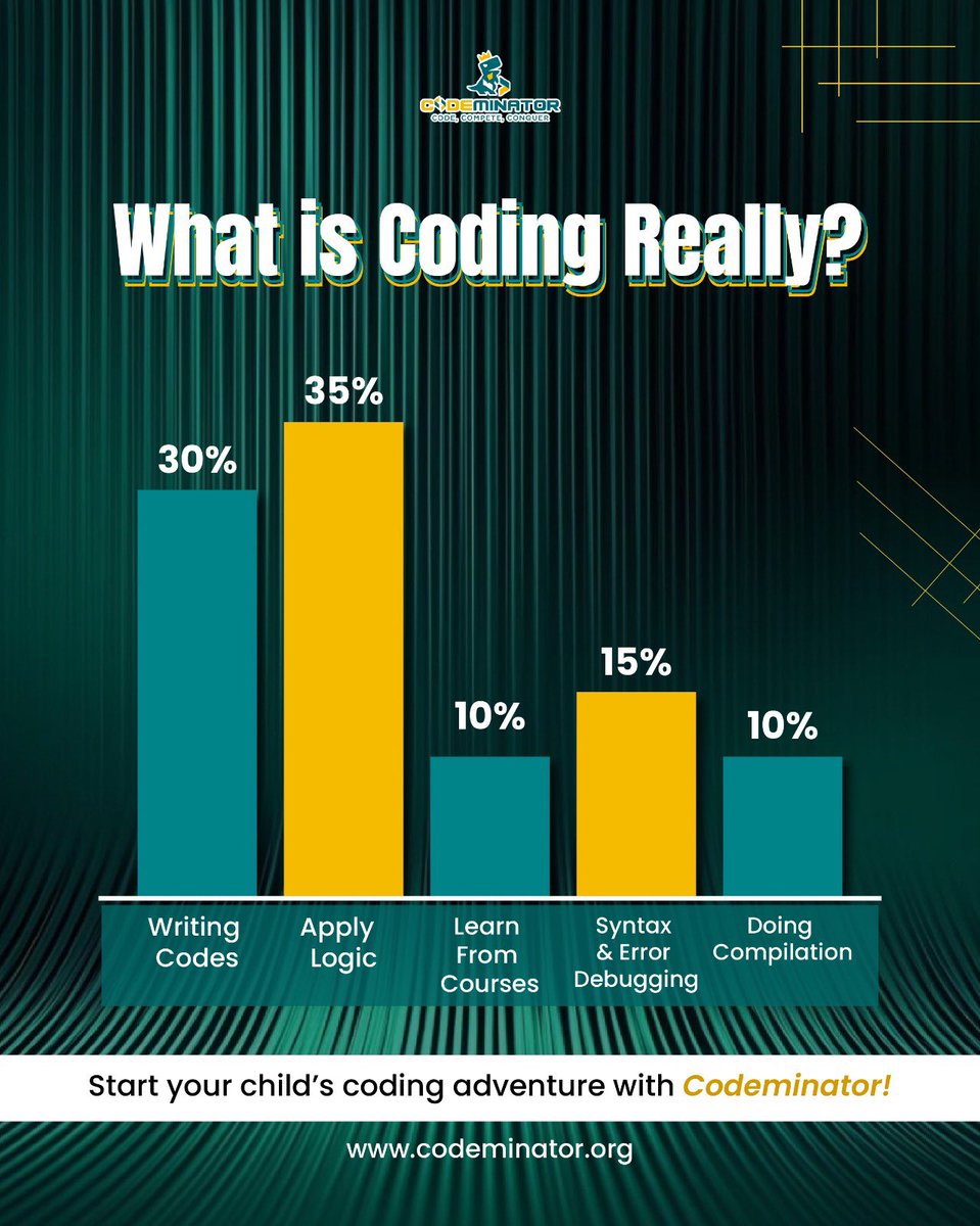 codeminator81's tweet image. Coding is a superpower!
Kids learn to think smart, solve challenges &amp;amp; create awesome projects.
With Codeminator, they compete globally and grow as future coders!
Register for Codeminator 2025 – Qualifying Round 1
🔗 codeminator.org
#codeminator #kidswhocode #futurecoders