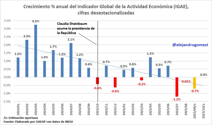 alejandrogomezt's tweet image. #ULTIMAHORA Después de la caída del tercer trimestre, la economía mexicana 🇲🇽habría registrado 0% de crecimiento en octubre. 
La preocupación y el desánimo por la situación económica ya es motivo de conversación todos los días: negocios que ven sus ventas caer, fábricas con…