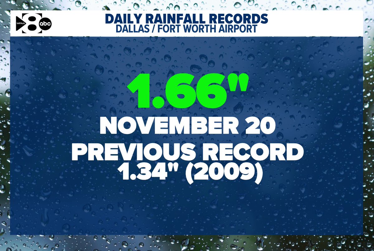 wfaaweather's tweet image. DAILY RECORD RAINFALL. 
DFW has picked up 1.66 inches of rain making it a new daily record. 
The previous record 1.34&quot; set in 2009. 
More rain is on the way. 
#wfaaweather