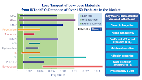 IDTechEx's tweet image. Low-Loss Materials: The Key Enablers for High-Speed Connectivity: Transmission losses become increasingly significant as communication systems move toward higher frequencies, making low-loss materials essential to preserve signal strength and integrity.… idtechex.com/en/research-ar…