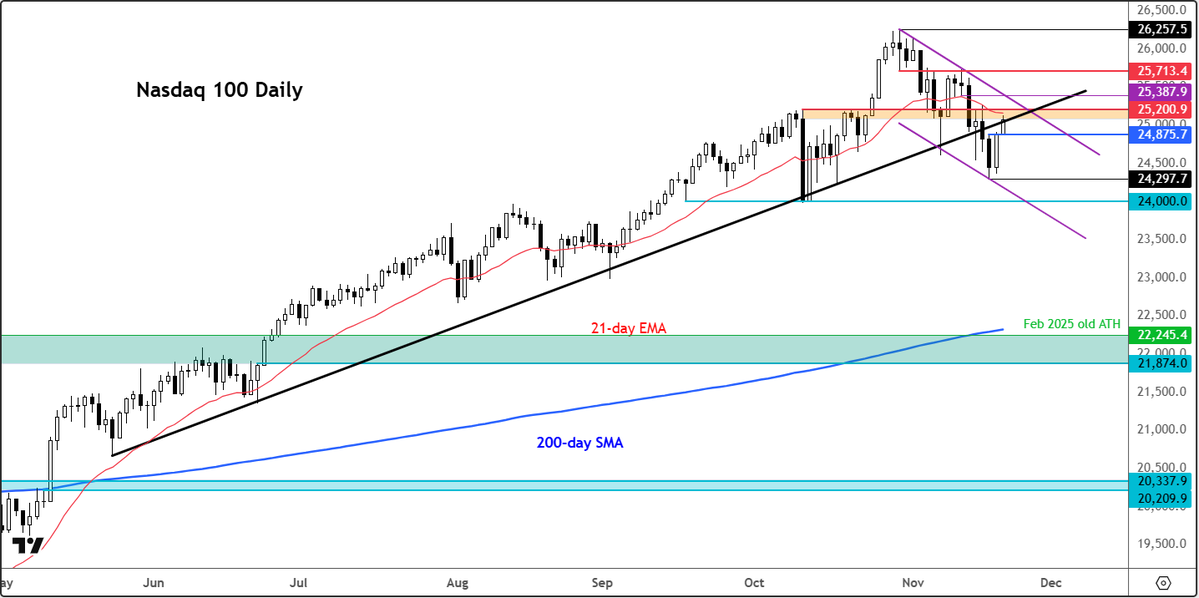 Trader_F_R's tweet image. #Nasdaq100: Tech sentiment hinges on Nvidia as macro risks persist

Everything you need to know 👉   forex.com/en-us/news-and…