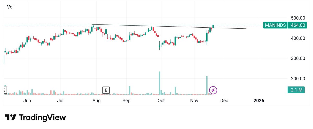 NRAJ_STOCK's tweet image. Daily chart 📉 looking good 

#AIAENG

#EICHERMOT 

#MANINDS 

@jitu_stock ,@AimInvestments 
@Goldforestinves ,@Technicalchart1