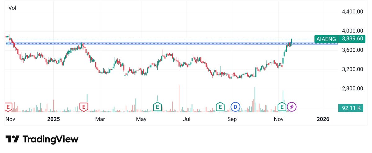 NRAJ_STOCK's tweet image. Daily chart 📉 looking good 

#AIAENG

#EICHERMOT 

#MANINDS 

@jitu_stock ,@AimInvestments 
@Goldforestinves ,@Technicalchart1