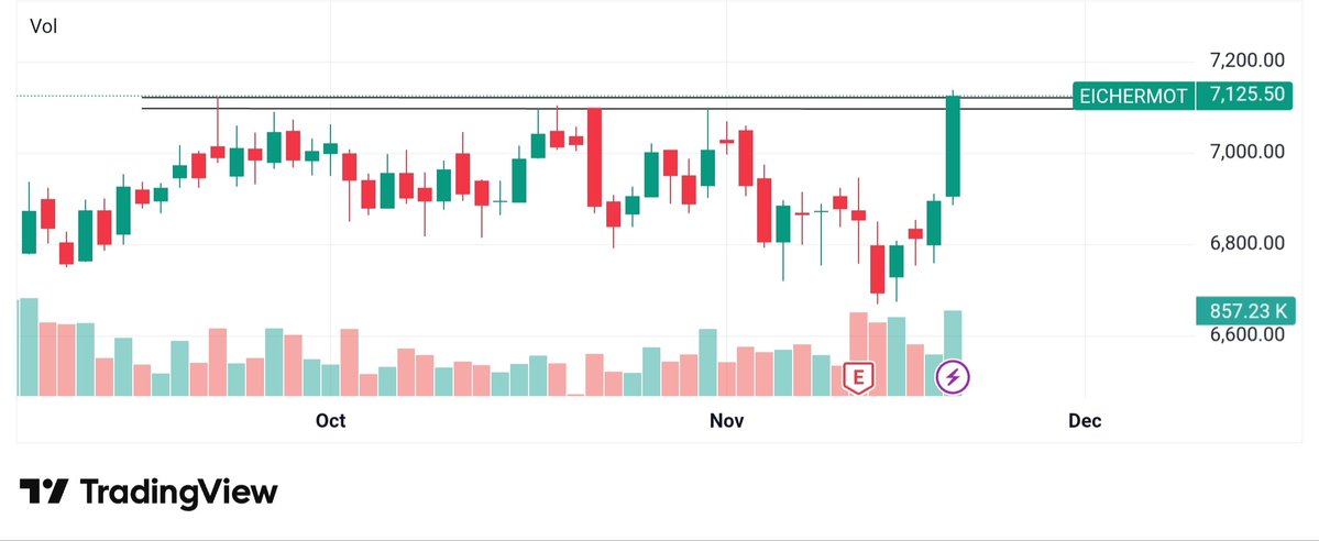NRAJ_STOCK's tweet image. Daily chart 📉 looking good 

#AIAENG

#EICHERMOT 

#MANINDS 

@jitu_stock ,@AimInvestments 
@Goldforestinves ,@Technicalchart1