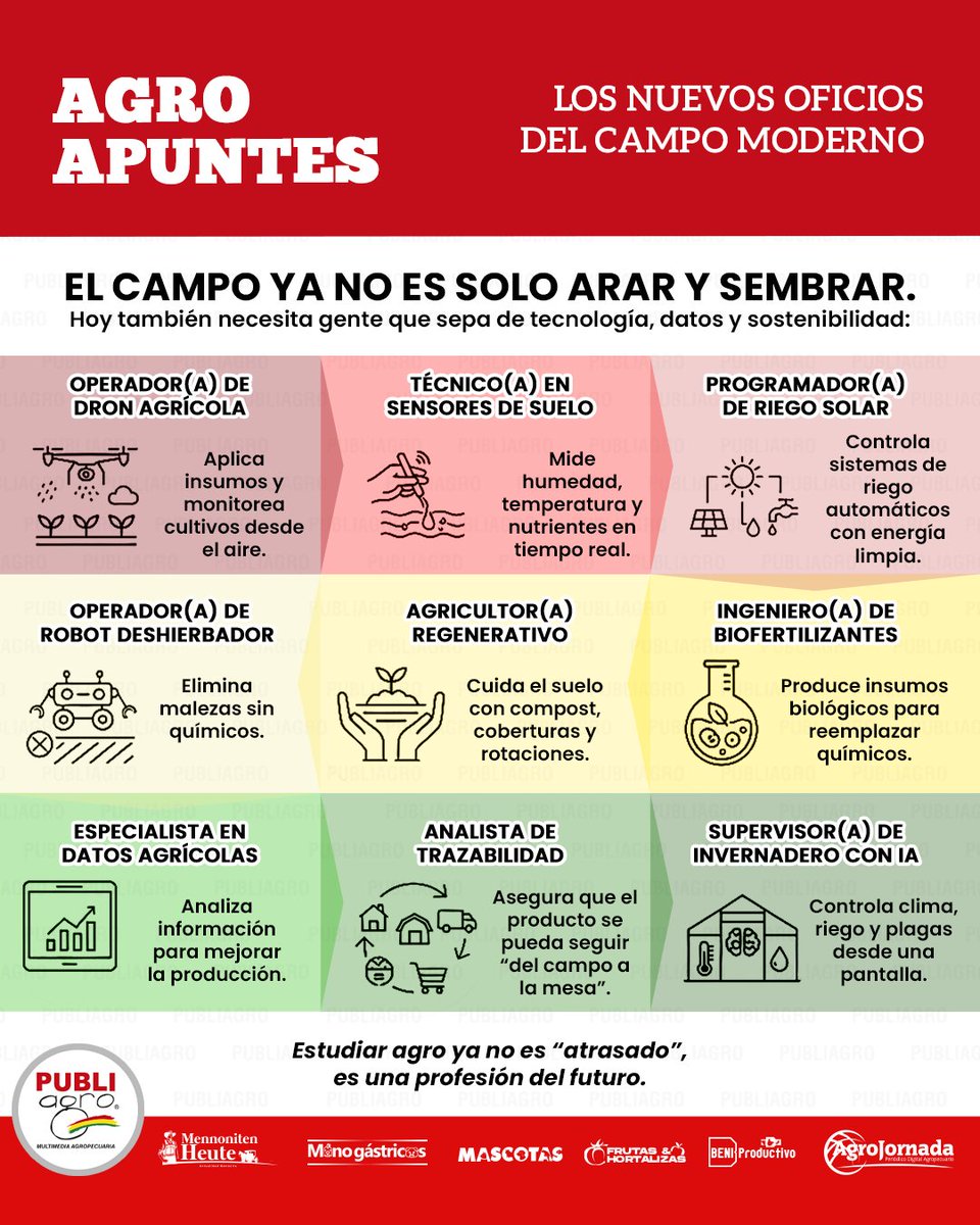 Publiagro's tweet image. #AgroApuntes 
🌾El campo actual ya no se limita a arar y sembrar. Hoy requiere profesionales que manejen drones, sensores, robots y sistemas de riego inteligentes para optimizar la producción y cuidar el medio ambiente 🌱. 

#AgroTecnología #CampoModerno #AgriculturaSostenible