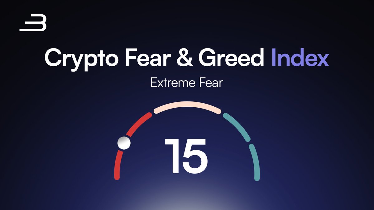 BitvalExchange's tweet image. Fear &amp;amp; Greed Index : 15

Everyone&apos;s scared......it&apos;s when crypto starts plotting its comeback

Curious, What&apos;re you scooping up?