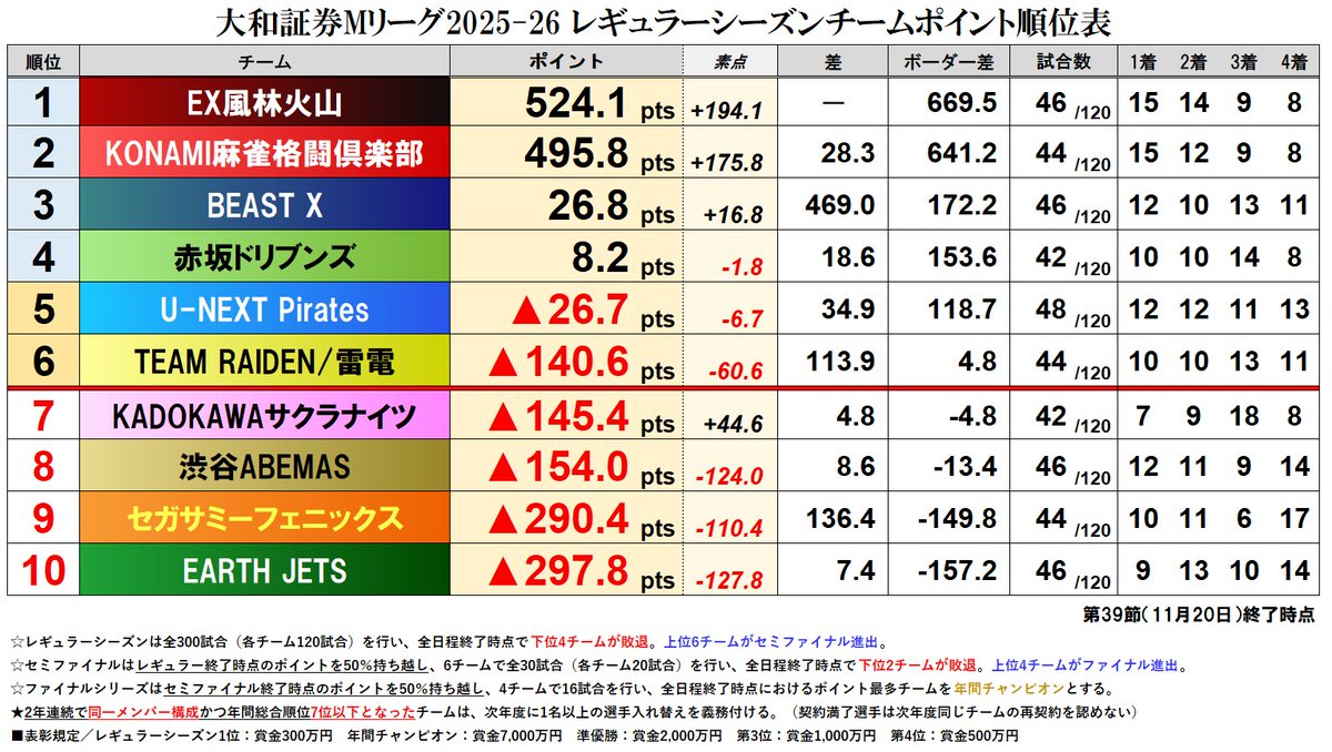 大和証券 #Mリーグ 2025-26【チーム成績順位表】 第39節終了時点