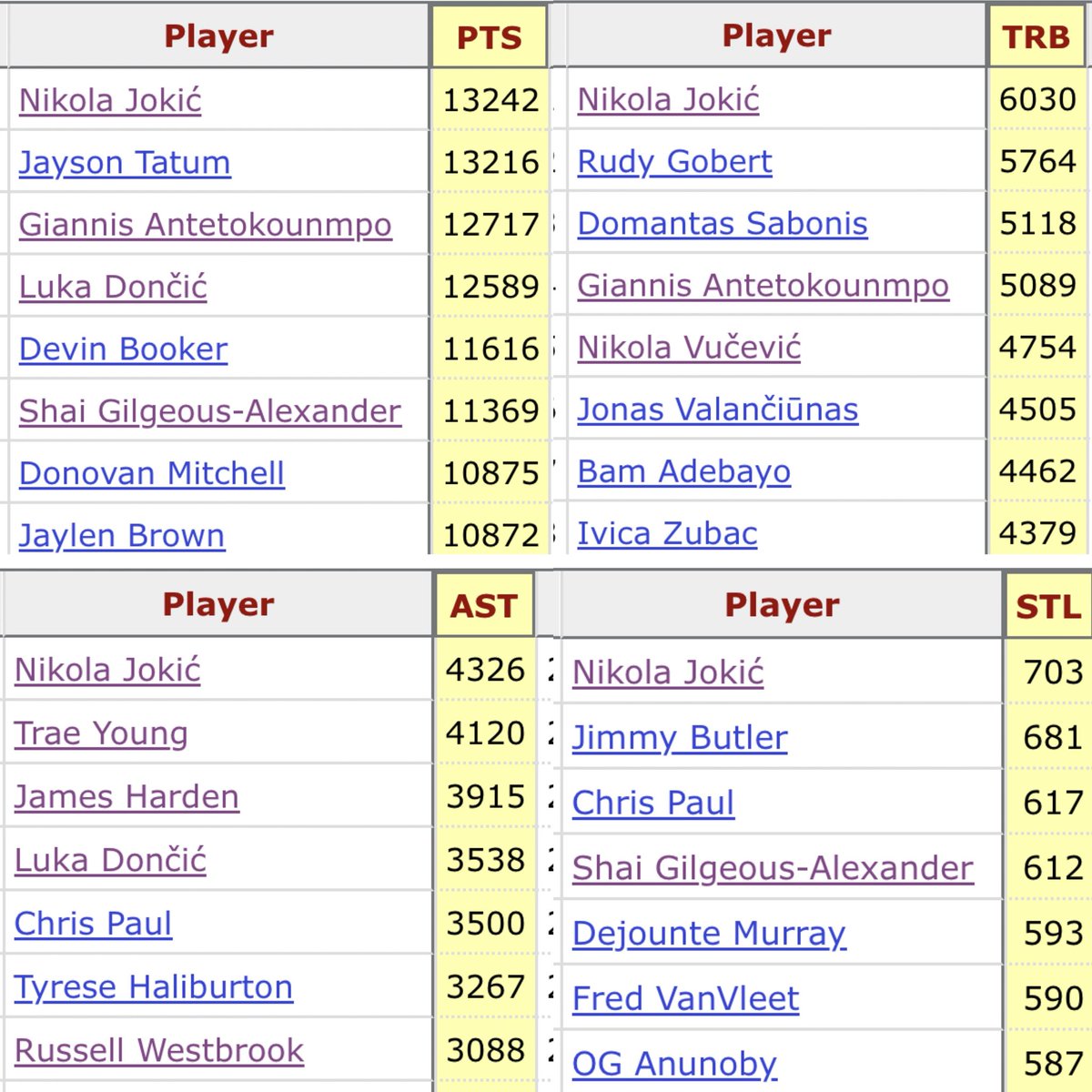 NBAcrazystats's tweet image. Jokić now leads this decade in total points, total rebounds, total assists, and total steals!

No player in @NBA history has ever played a decade in which he led in 4 out of 5 major statistical categories. The record is 3, Kareem Abdul-Jabbar in the 70s.
