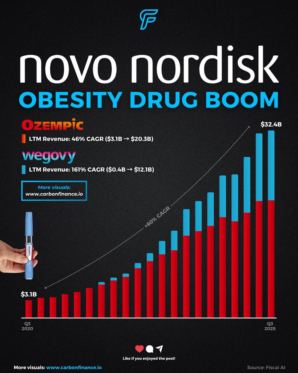 apex_actuary's tweet image. $NVO 

Don’t underestimate the demand for vain shortcuts. 

Oral pill and semaglutide Alzheimer’s research drops next month, too.