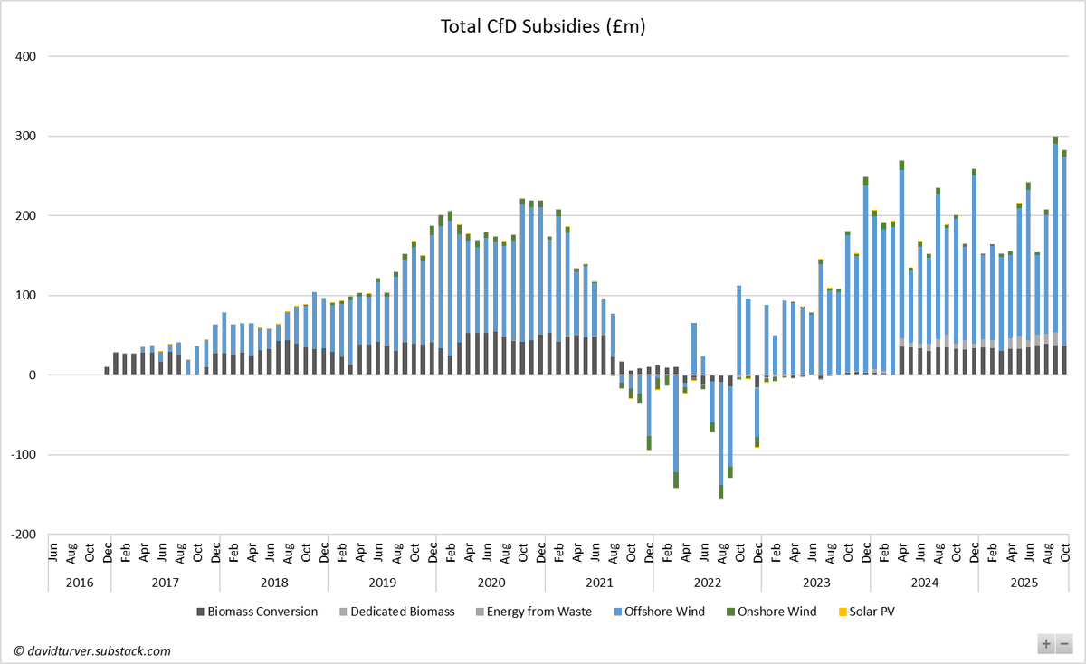 CfD subsidy results for October 2025 are in. Highest ever for the month of October with £283m of subsidies. with £236m going to offshore wind. Also the second highest month on record, slightly behind the £299m in Sept 2025. So much for renewables getting cheaper (1/2)