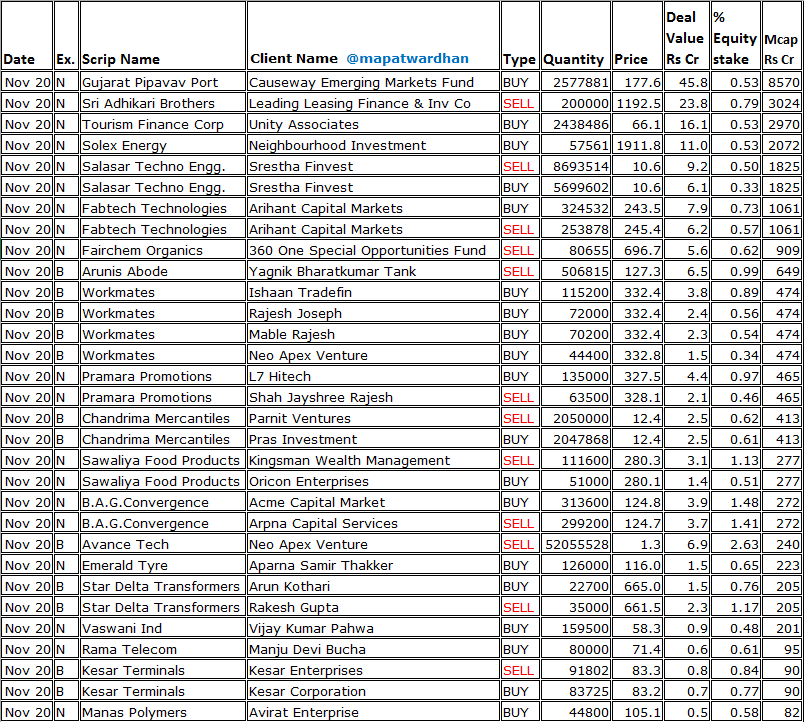 MAPATWARDHAN's tweet image. *Today's bulk / block deals*
#GujaratPipavav #SAB #TFCI #SolexEnergy #SalasarTechno #Fabtech #Fairchem #ArunisAbode #Workmates #PramaraPromotions #ChandrimaMercantiles #SawaliyaFoods #BagDigital #AvanceTech #EmeraldTyre #StarDeltaTransformers #VaswaniInds #RamaTelecom #ArvindPort