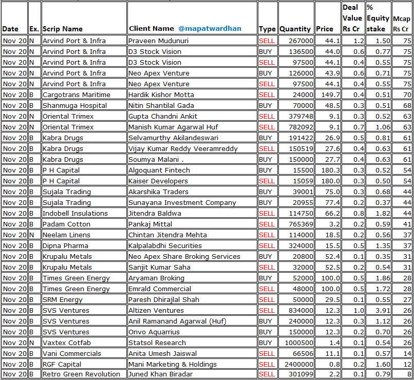 MAPATWARDHAN's tweet image. *Today's bulk / block deals*
#GujaratPipavav #SAB #TFCI #SolexEnergy #SalasarTechno #Fabtech #Fairchem #ArunisAbode #Workmates #PramaraPromotions #ChandrimaMercantiles #SawaliyaFoods #BagDigital #AvanceTech #EmeraldTyre #StarDeltaTransformers #VaswaniInds #RamaTelecom #ArvindPort