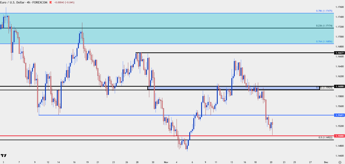 JStanleyFX's tweet image. $EURUSD levels

1.1542 and then the fibo level up to 1.1600 next resistance