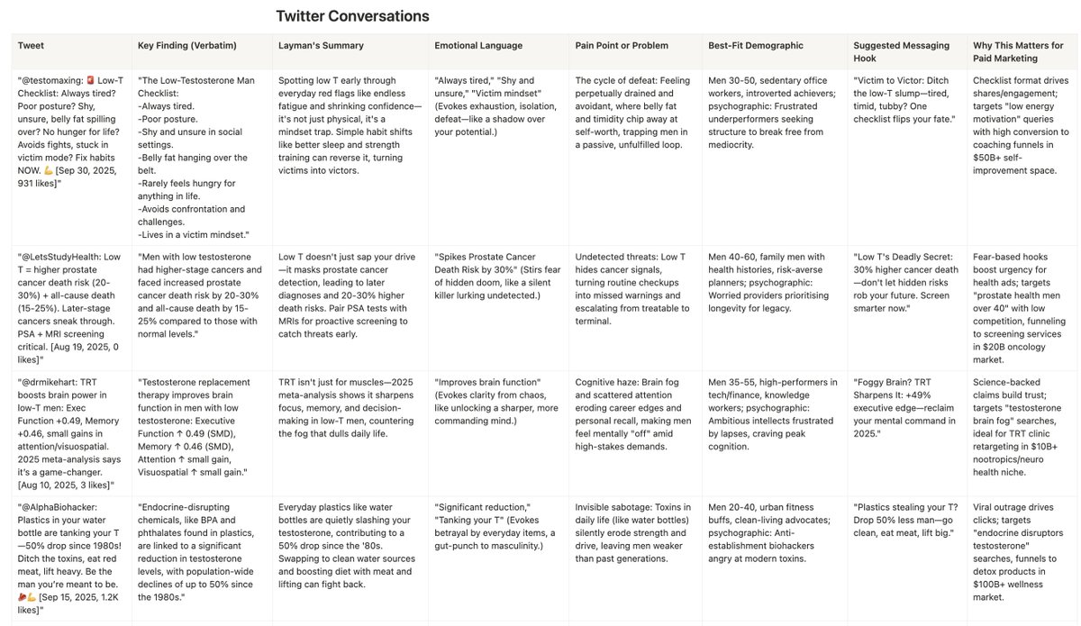 JoeJMarston's tweet photo. One of our best-performing ads came from a menopause stat we pulled off X and it unlocked over £40K in spend.

👇 This is how we got there and it’s the most overlooked step in creative strategy.

Everyone wants to jump straight into execution (more ads, new hooks, new creators), but if you skip the research phase, you’re not optimising.

Every signal you need already exists. You just have to extract it → interpret it → structure it.

We’re using a Grok + X stack to build creative angles from live audience sentiment.

In this case, the prompt surfaced a clinical study showing women going through menopause are 30% more likely to suffer from bloating.

Then it got interesting:

→ Pulled real Twitter convos around the pain point

→ Surfaced the emotional language people actually use

→ Mapped funnel stages (unaware → problem aware → solution aware)

→ Uncovered a totally untapped, high-intent angle

We built around it. New persona. New message. New positioning.

That ad crushed.

Once you understand the human drivers behind conversion (the objections, motivations, and phrases people actually use) you can build creative that just makes sense.

Want the prompt that generates unlocks different personas like the example in the image?

Retweet this post

Comment “GROK” and I’ll send it over 

(make sure you're following so I can DM you)