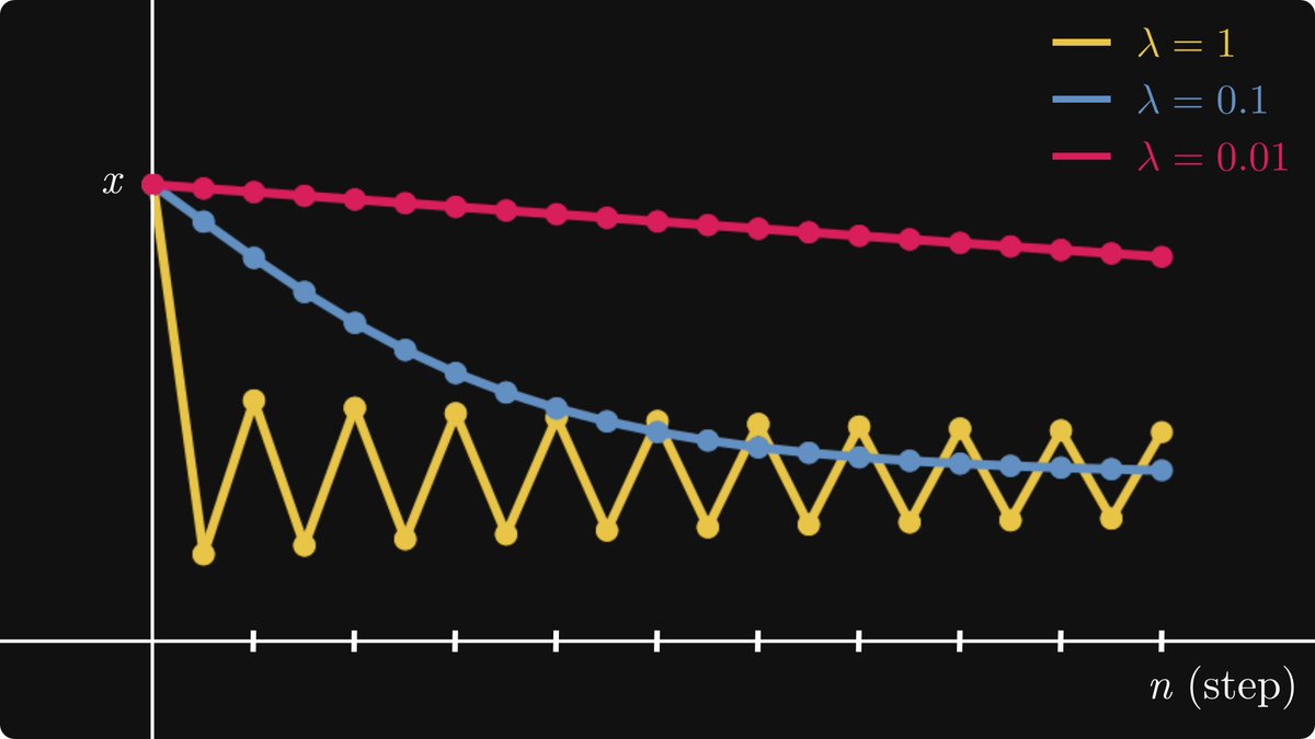TivadarDanka's tweet image. 2. Calculus

Don&apos;t skip any of these:

• Series
• Functions
• Sequences
• Integration
• Optimization
• Differentiation
• Limits and continuity

Now you understand the math behind algorithms like gradient descent and get a better feeling of what optimization is.
